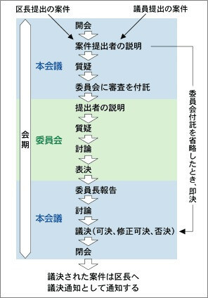会議の流れ