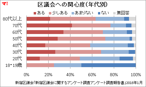 区議会への関心度(年代別)