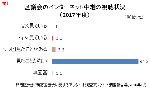区議会のインターネット中継の視聴状況 (2017年度)