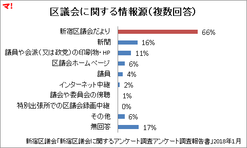 区議会に関する情報源(複数回答)