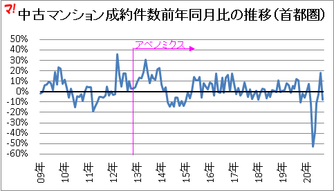 中古マンション成約件数前年同月比の推移(首都圏)
