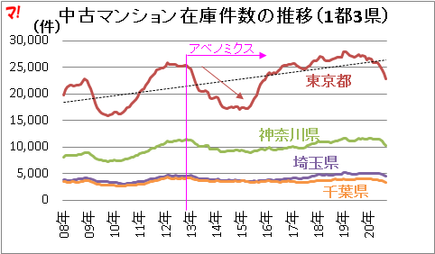 中古マンション在庫件数の推移(1都3県)
