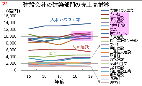 建設会社の建築部門の売上高推移
