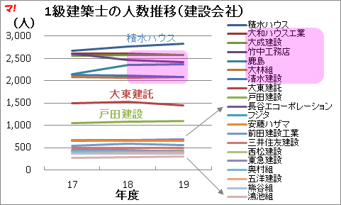 1級建築士の人数推移(建設会社)