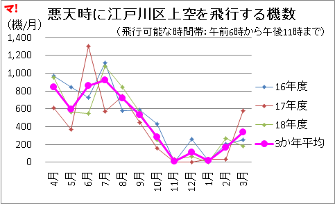 悪天時に江戸川区上空を飛行する機数