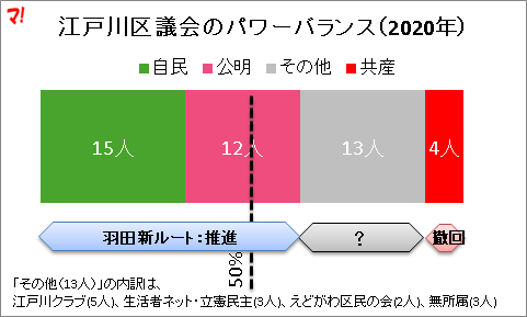 江戸川区議会のパワーバランス(2020年)