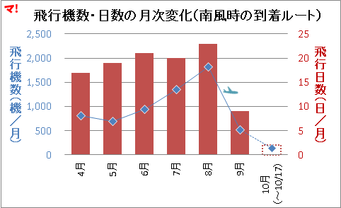 飛行機数・日数の月次変化(南風時の到着ルート)