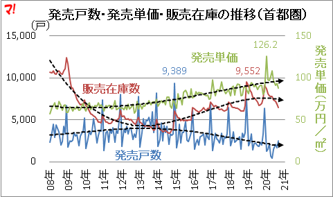 発売戸数・発売単価・販売在庫の推移（首都圏）