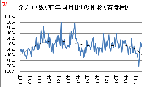 発売戸数（前年同月比）の推移（首都圏）