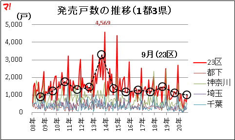 発売戸数の推移（1都3県）