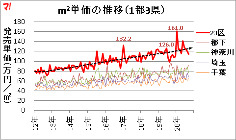 m2単価の推移（1都3県）