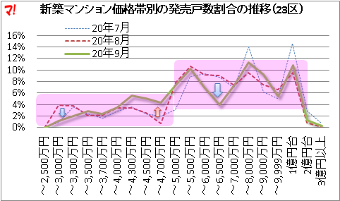 新築マンション価格帯別の発売戸数割合の推移（23区）