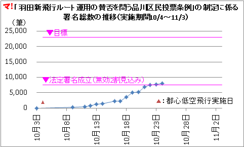 「羽田新飛行ルート運用の賛否を問う品川区民投票条例」の制定に係る 署名総数の推移(実施期間10/4~11/3)