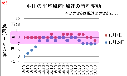羽田の平均風向・風速の時刻変動