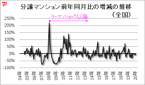 分譲マンション前年同月比の増減の推移（全国）