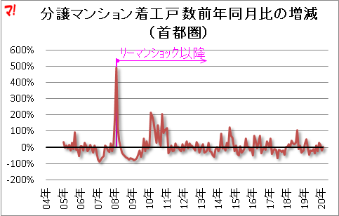 分譲マンション着工戸 数前年同月比の増減 （首都圏）