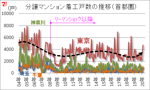 分譲マンション着工戸数の推移（首都圏）