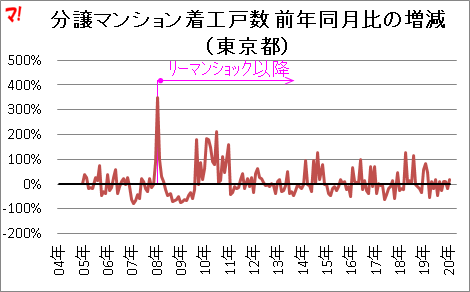 分譲マンション着工戸数 前年同月比の増減 （東京都）