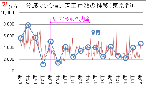 分譲マンション着工戸数の推移（東京都）