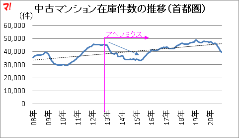 中古マンション在庫件数の推移(首都圏)