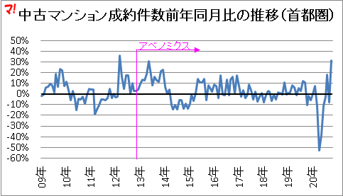 中古マンション成約件数前年同月比の推移(首都圏)