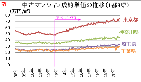 中古マンション成約単価の推移(1都3県)