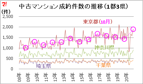 中古マンション成約件数の推移(1都3県)