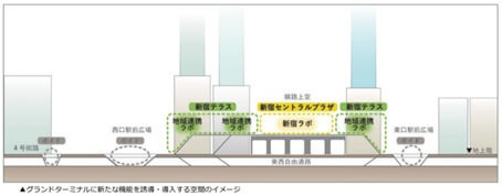 新宿の拠点再整備方針～新宿グランドターミナルの一体的な再編