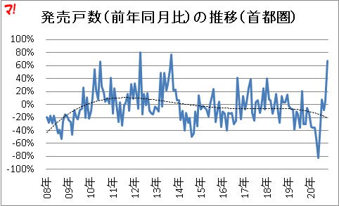 発売戸数（前年同月比）の推移（首都圏）
