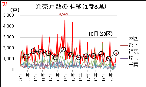 発売戸数の推移（1都3県）