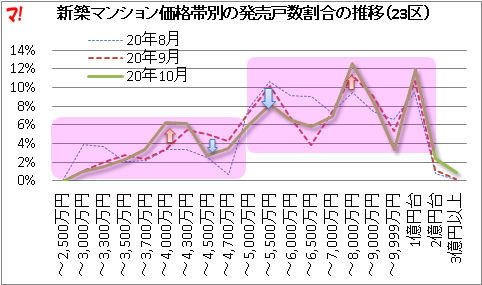 新築マンション価格帯別の発売戸数割合の推移（23区）