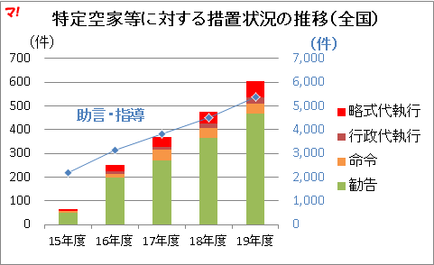 特定空家等に対する措置状況の推移（全国）