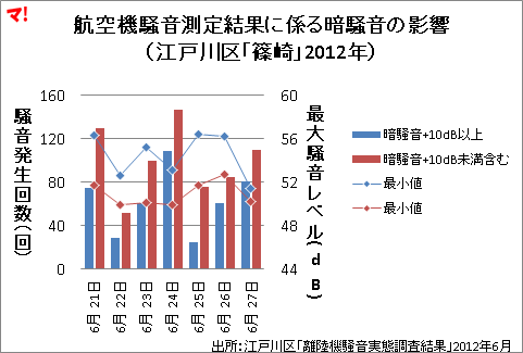 航空機騒音測定結果に係る暗騒音の影響 （江戸川区「篠崎」2012年）