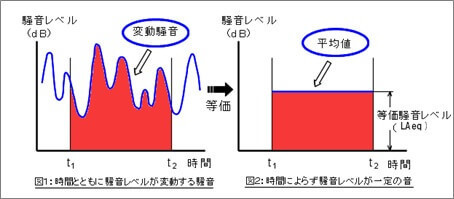 等価騒音レベル（LAeq）とは