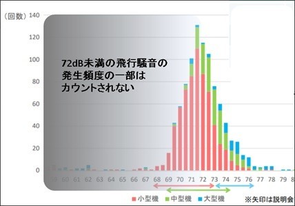 飛行騒音の発生頻度の一部はカウントされない