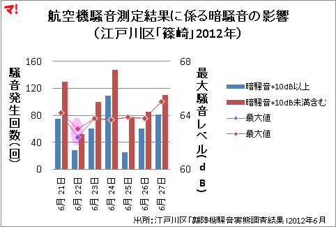 航空機騒音測定結果に係る暗騒音の影響 （江戸川区「篠崎」2012年）