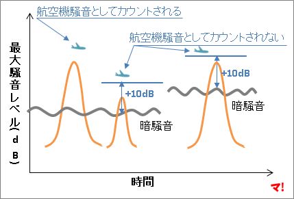 飛行騒音の発生頻度の一部はカウント