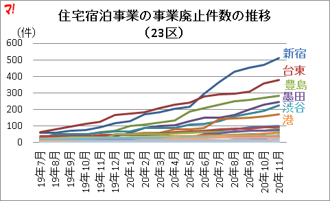 住宅宿泊事業の事業廃止件数の推移 （23区）