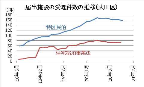 届出施設の受理件数の推移（大田区）