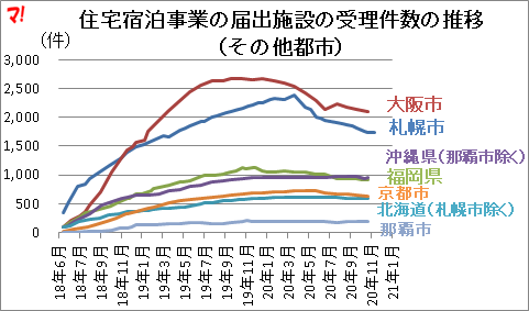 住宅宿泊事業の届出施設の受理件数の推移 （その他都市）