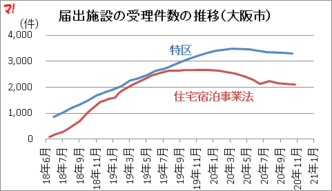 届出施設の受理件数の推移（大阪市）