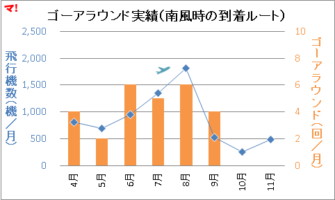 ゴーアラウンド実績（南風時の到着ルート）