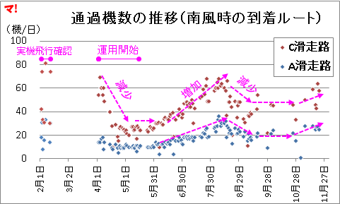 通過機数の推移（南風時の到着ルート）