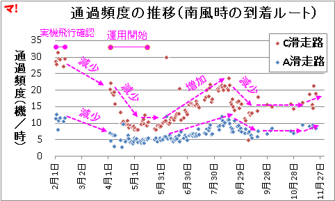 通過頻度の推移（南風時の到着ルート）