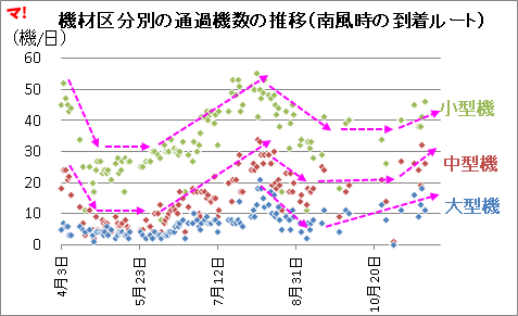 機材区分別の通過機数の推移（南風時の到着ルート）