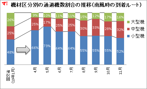 機材区分別の通過機数割合の推移（南風時の到着ルート）