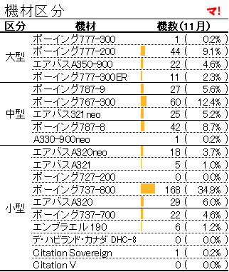 機材区分