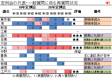 定例会の代表・一般質問に係る再質問状況