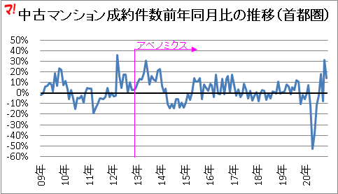 中古マンション成約件数前年同月比の推移(首都圏)