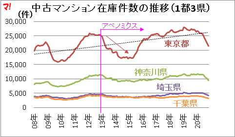 中古マンション在庫件数の推移(1都3県)